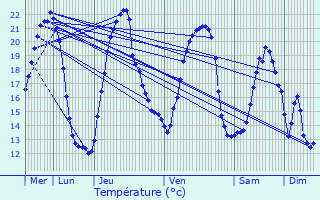 Graphique des tempratures prvues pour Chenebier