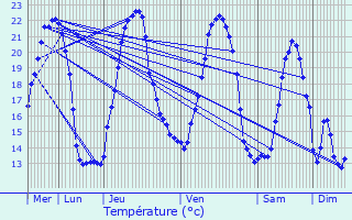 Graphique des tempratures prvues pour Soppe-le-Haut