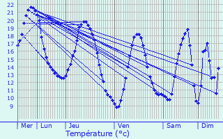 Graphique des tempratures prvues pour Vrignon