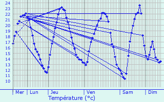 Graphique des tempratures prvues pour Altorf