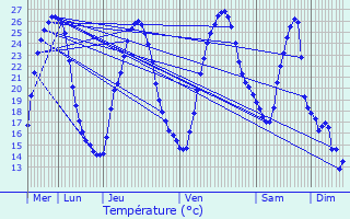 Graphique des tempratures prvues pour Saint-Germain-et-Mons