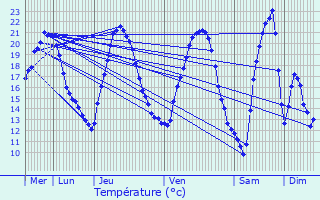 Graphique des tempratures prvues pour Furchhausen