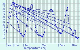 Graphique des tempratures prvues pour Poyartin