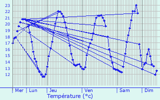 Graphique des tempratures prvues pour Heiligenberg