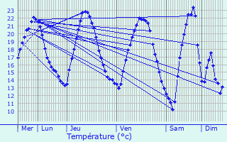 Graphique des tempratures prvues pour Lampertheim