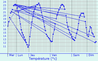 Graphique des tempratures prvues pour Montigny-ls-Vesoul