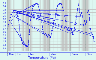Graphique des tempratures prvues pour Savoillan