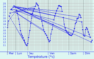 Graphique des tempratures prvues pour Jancigny