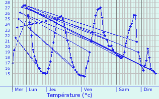 Graphique des tempratures prvues pour Pontenx-les-Forges