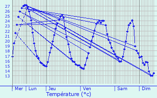 Graphique des tempratures prvues pour Menditte