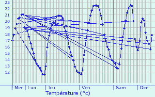 Graphique des tempratures prvues pour Destrnik