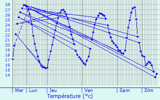 Graphique des tempratures prvues pour Espiens