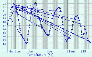 Graphique des tempratures prvues pour Senargent-Mignafans