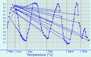 Graphique des tempratures prvues pour Merxheim