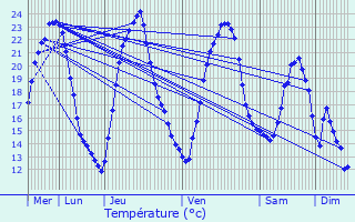 Graphique des tempratures prvues pour Villers-Chemin-et-Mont-ls-trelles