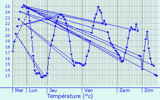 Graphique des tempratures prvues pour Saint-Martin-de-Lansuscle
