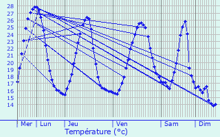 Graphique des tempratures prvues pour Ogenne-Camptort