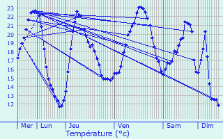 Graphique des tempratures prvues pour Chemilla