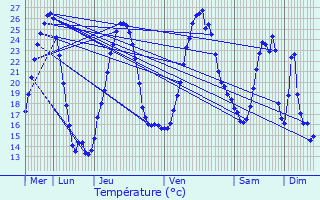 Graphique des tempratures prvues pour Saint-Julien-des-Points