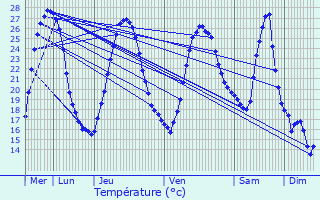 Graphique des tempratures prvues pour Buzet-sur-Base