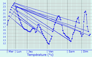 Graphique des tempratures prvues pour Cambieure