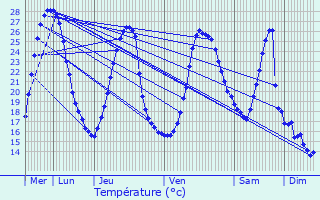 Graphique des tempratures prvues pour Rontignon