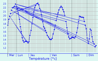 Graphique des tempratures prvues pour Steinsoultz