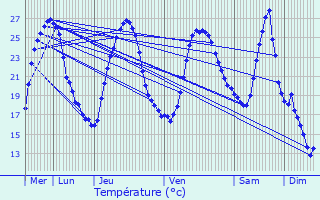 Graphique des tempratures prvues pour Saux