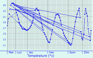 Graphique des tempratures prvues pour Simiane-Collongue