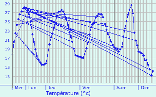 Graphique des tempratures prvues pour Saint-Jean-de-Thurac