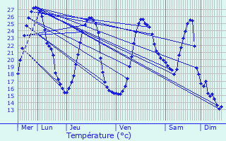 Graphique des tempratures prvues pour Lespourcy