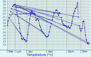 Graphique des tempratures prvues pour Saint-Chamond