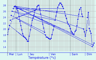 Graphique des tempratures prvues pour Saint-Marcel-ls-Sauzet