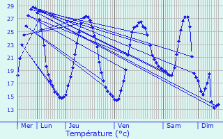 Graphique des tempratures prvues pour Captieux