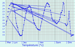 Graphique des tempratures prvues pour Saint-Maurice-l