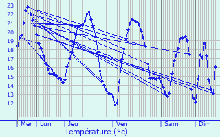 Graphique des tempratures prvues pour Grasse