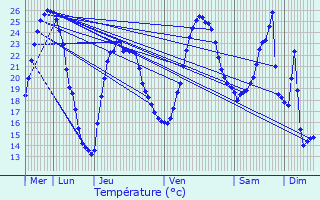 Graphique des tempratures prvues pour Loire-sur-Rhne