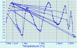 Graphique des tempratures prvues pour La Btie-Montgascon