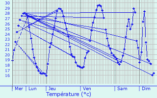Graphique des tempratures prvues pour Beaumes-de-Venise