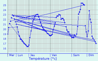 Graphique des tempratures prvues pour Sausset-les-Pins