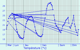 Graphique des tempratures prvues pour Sainte-Maxime