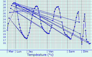 Graphique des tempratures prvues pour Douzens