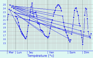 Graphique des tempratures prvues pour Srodmiescie