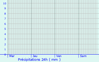Graphique des précipitations prvues pour Beauprau