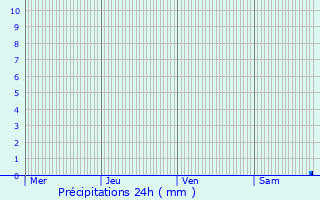 Graphique des précipitations prvues pour Chauvac