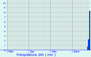 Graphique des précipitations prvues pour Marignac