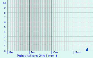 Graphique des précipitations prvues pour Vitrac