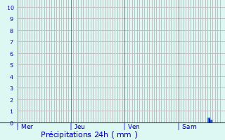 Graphique des précipitations prvues pour Saint-Clment-de-Rivire