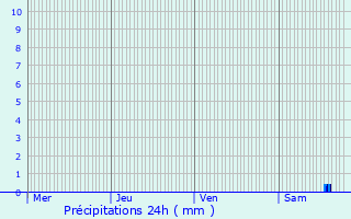 Graphique des précipitations prvues pour Saint-Brs