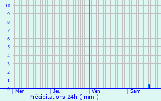 Graphique des précipitations prvues pour Saint-Georges-d